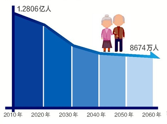 人口老龄化_日本国人口总数