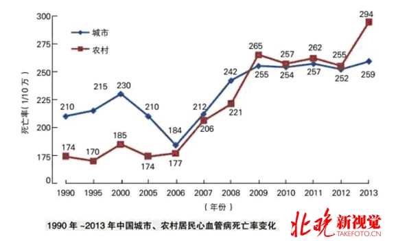 揭秘中国心血管病报告2014:患病率上升 | 北晚