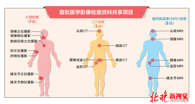 京津冀102家医院互认17项检查结果 看病拍片