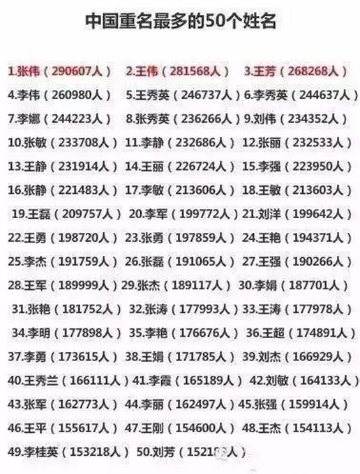 人口最多的姓氏_中国按人口算姓氏排列