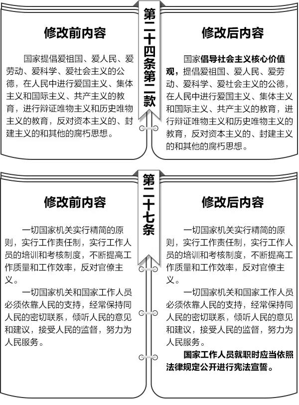 收藏!宪法修改前后内容对照表 宪法修正案(全文
