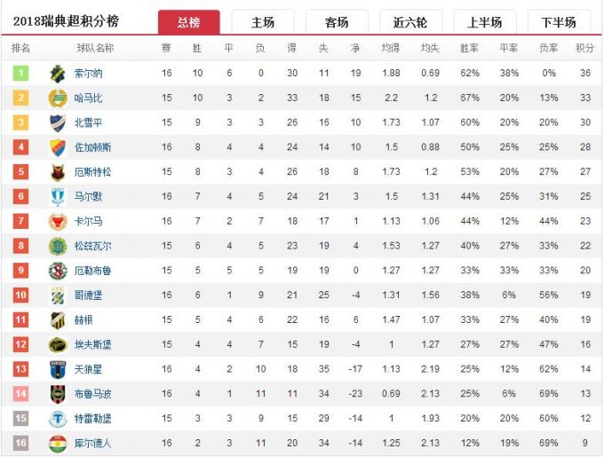 北晚足彩专家推荐瑞超 飞扬:特雷勒堡难逃惨败