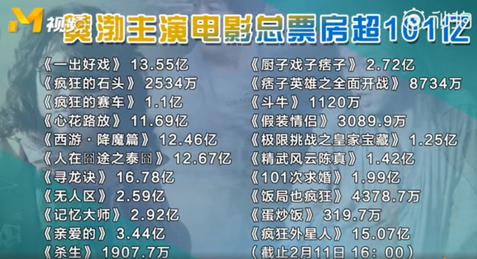 黄渤成首位百亿票房明星：吴京、邓超、王宝强、沈腾累计也在90亿以上