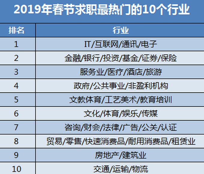 《2019年春节用工报告》发布:北京求职起薪排