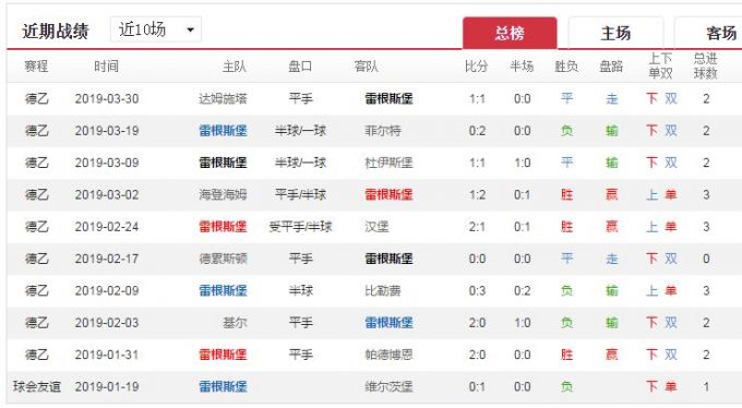 足彩19046期德乙预测:雷根斯堡VS波鸿 主场应