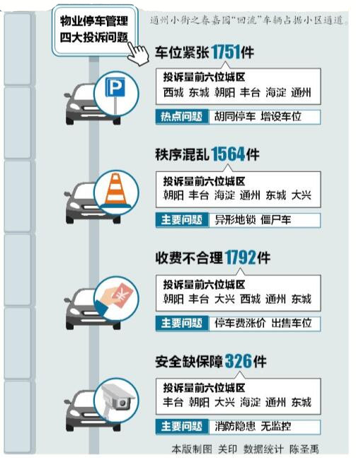 北京今年小区停车投诉已达5433件,两个老问题