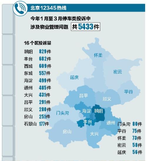 北京今年小区停车投诉已达5433件,两个老问题
