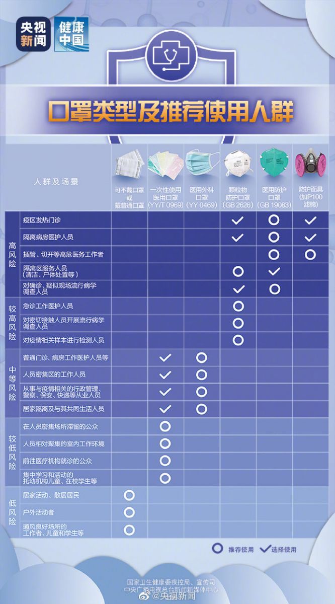 一图看懂不同人群推荐使用口罩类型,什么人群及场景可戴普通口罩?