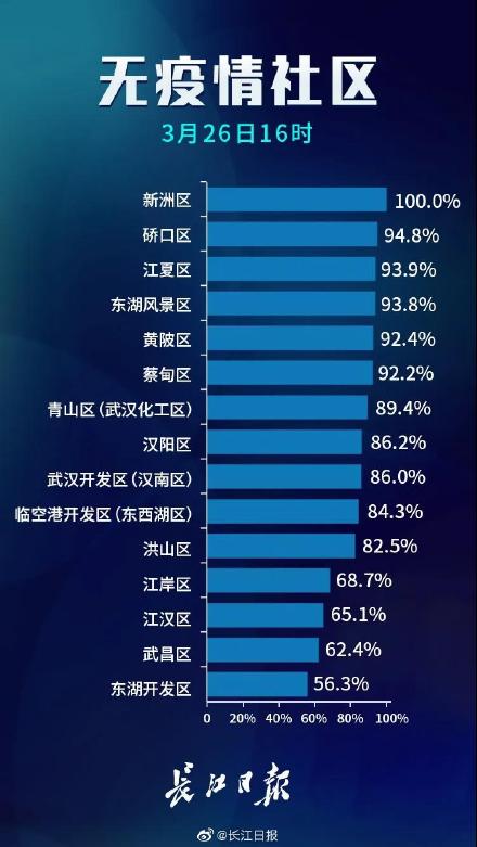 「推荐」最新！武汉无疫情小区占比97.1%，无疫情社区占比80.8%