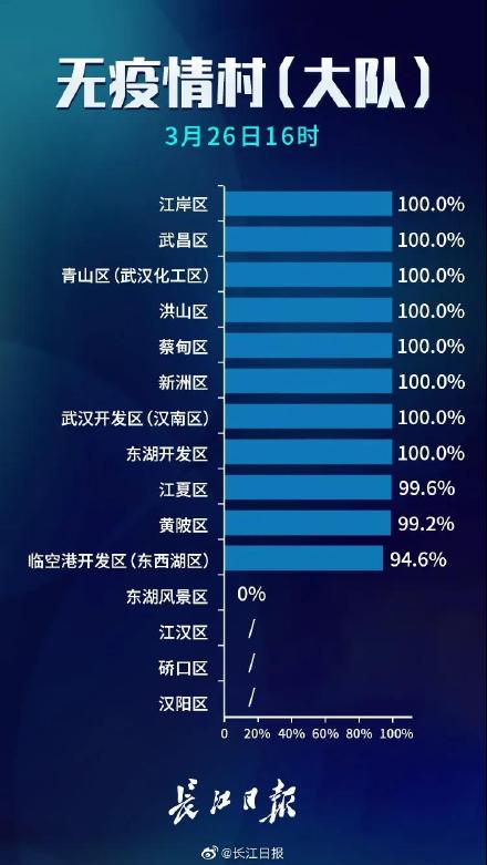 「推荐」最新！武汉无疫情小区占比97.1%，无疫情社区占比80.8%