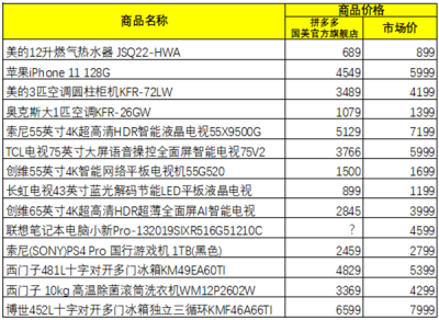 ：拼多多联合国美零售推出“超级品牌日”，助力消费扩容提质