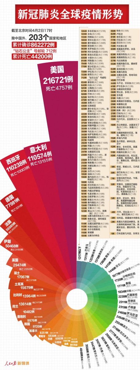 推荐@最新数据！中国以外新冠肺炎确诊862984例，美国超21万例