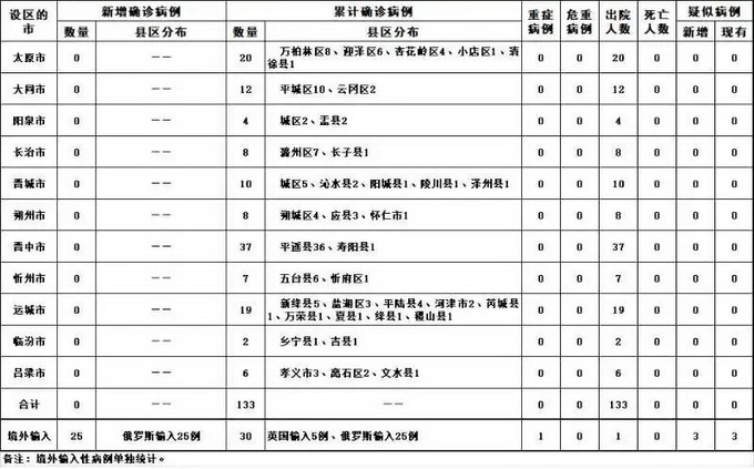 [新冠肺炎]警惕！这两省份，均一日新增25例境外输入病例
