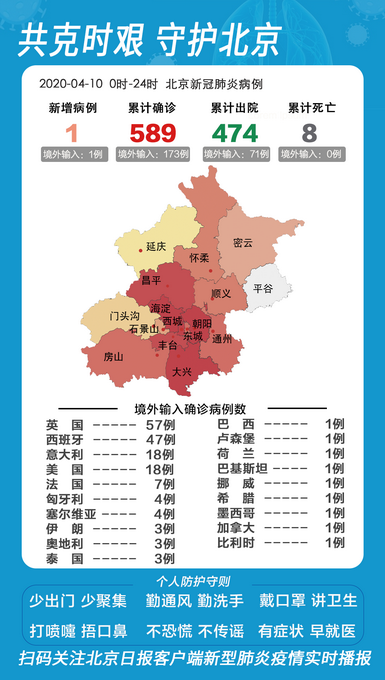 『关注』北京昨日新增报告境外输入确诊病例1例，来自泰国，治愈出院5例