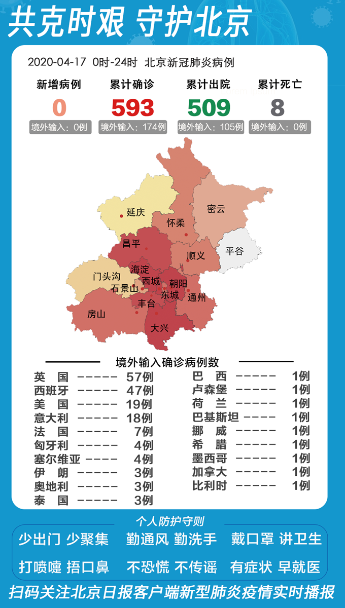 北京：北京昨日无新增报告新冠肺炎确诊病例