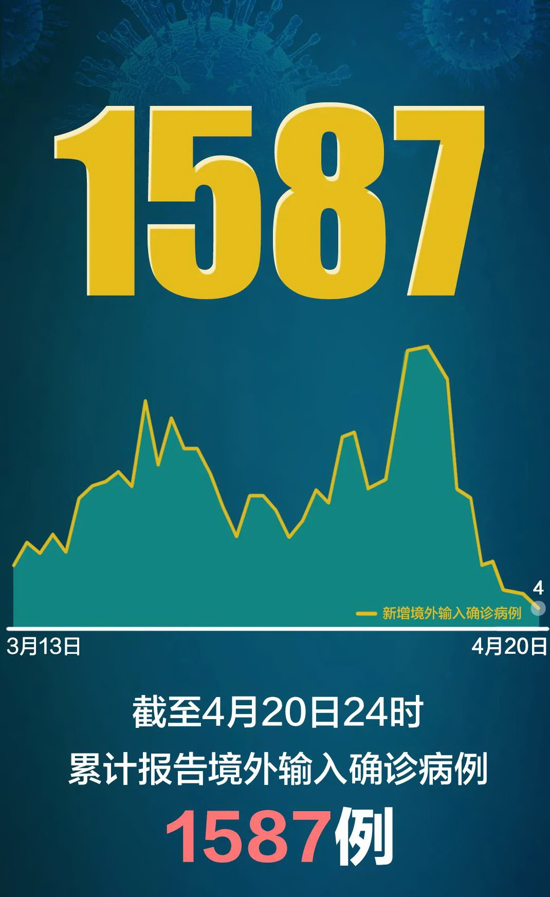 『新冠肺炎』31省区市新增确诊11例，新增7例本土病例，北京连续5日无新增