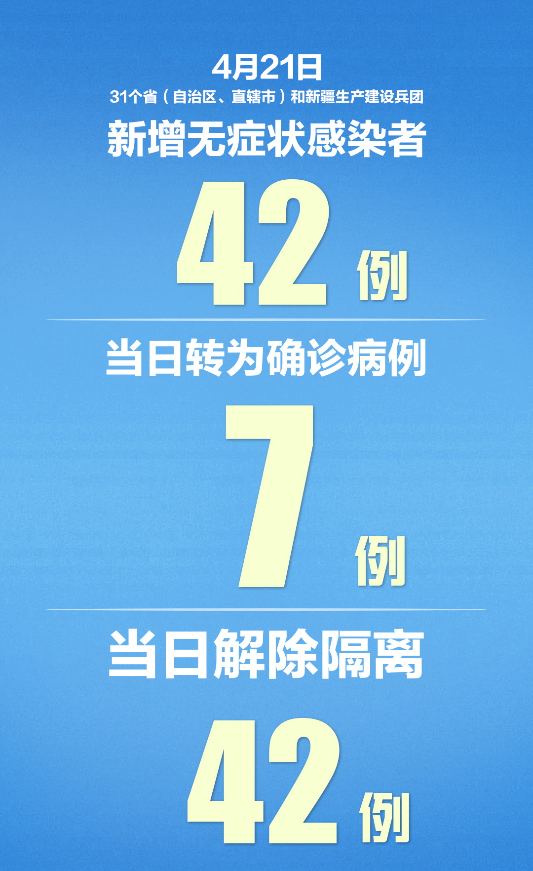 #新冠肺炎#31省区市新增确诊30例，7例为黑龙江本土病例，新增42例无症状感染者