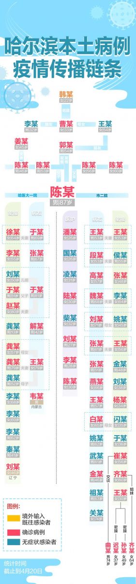 #哈尔滨#哈尔滨卫健委披露院内感染原因：确诊患者陪护扎堆聊天......