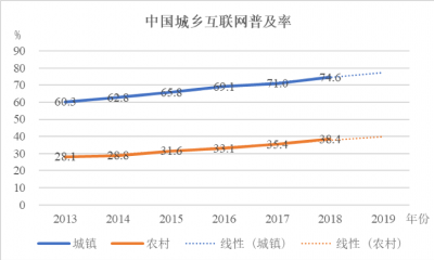■人民大学报告：拼多多打造农货上行“超短链”，缩短城乡贫富差距