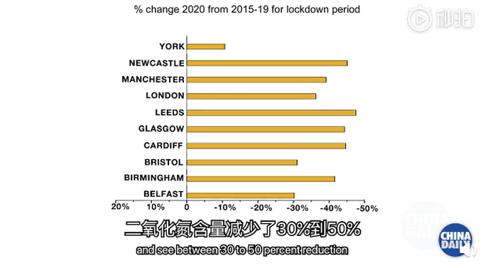 热点▲约克大学教授：英国封城后部分地区空气污染降六成