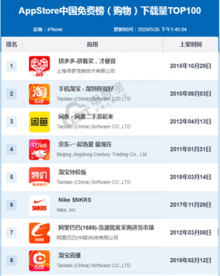 5月App购物榜TOP100出炉 拼多多 淘宝 闲鱼位列前三