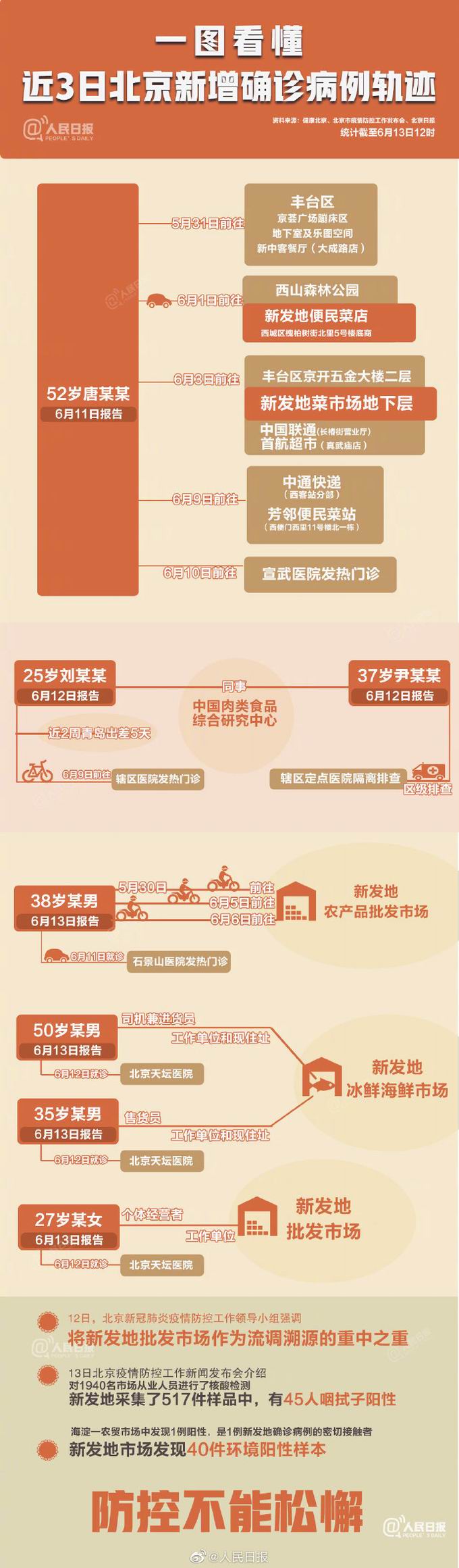 主打一图看懂北京新增确诊病例轨迹