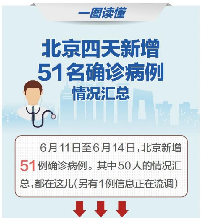 推荐一图全看懂！北京新增51名新冠肺炎确诊病例，情况汇总都在这儿