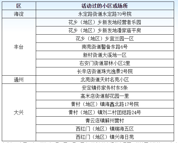 北京疫情北京昨日新增病例活动小区或场所公布，涉及4区16地