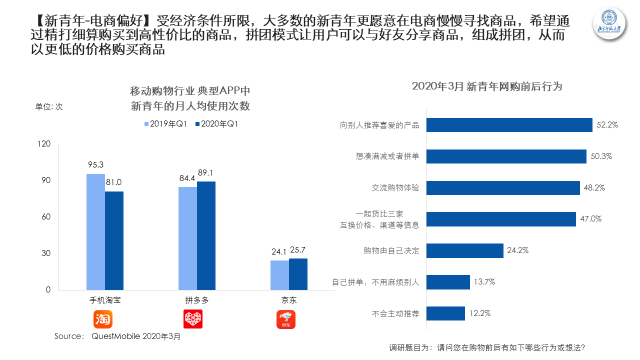 报告称更多新青年流向拼多多，年轻用户平均每天打开拼多多3次