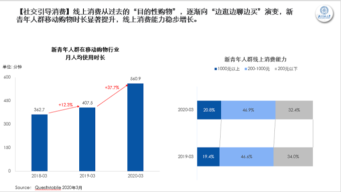报告称更多新青年流向拼多多，年轻用户平均每天打开拼多多3次