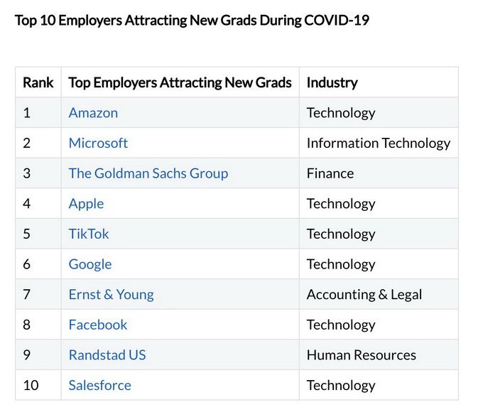 Glassdoor：字节跳动成美国最受应届生青睐十大雇主，排名超越谷歌和Facebook