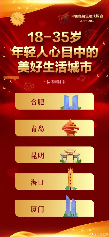 热点中国十大美好生活城市揭晓，为什么“幸福感满满”？