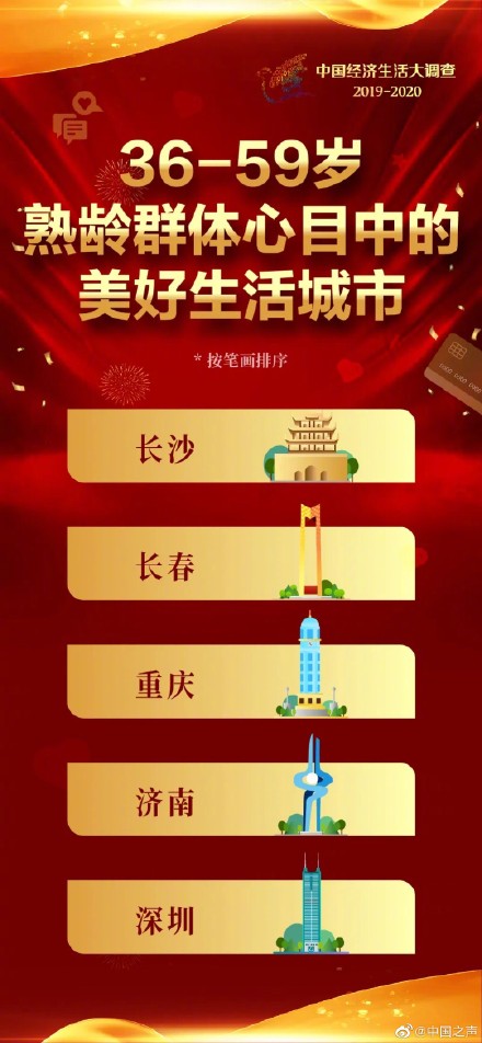 热点中国十大美好生活城市揭晓，为什么“幸福感满满”？