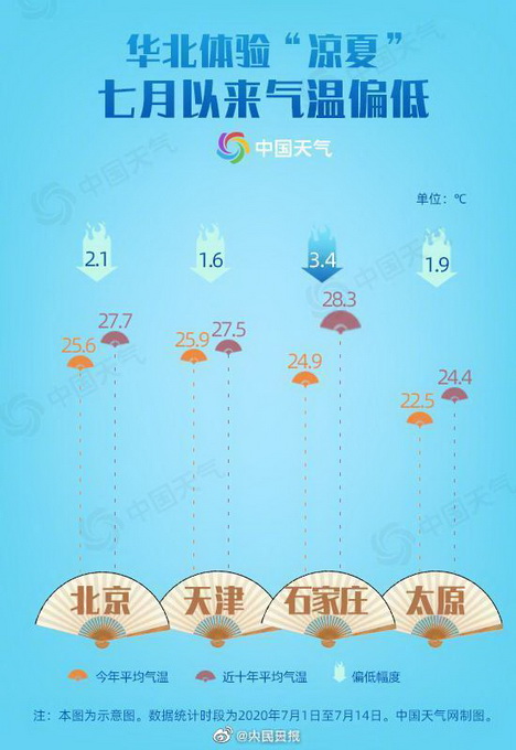 热点|下周北方将进入主汛期，北京7月21日进入主汛期