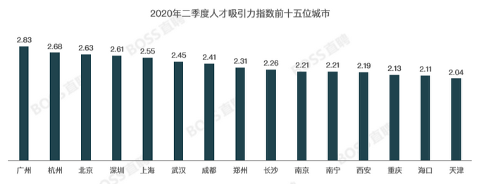 |BOSS直聘：生活服务业人才需求环比增长74.3% “新基建”备受青睐