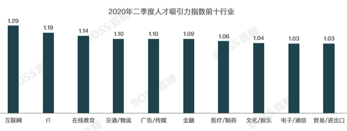 |BOSS直聘：生活服务业人才需求环比增长74.3% “新基建”备受青睐