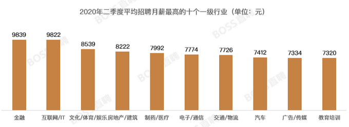 |BOSS直聘：生活服务业人才需求环比增长74.3% “新基建”备受青睐