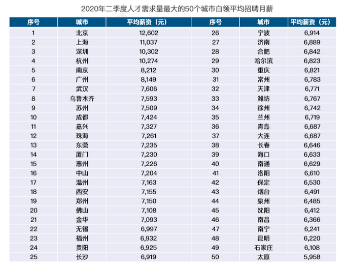 |BOSS直聘：生活服务业人才需求环比增长74.3% “新基建”备受青睐