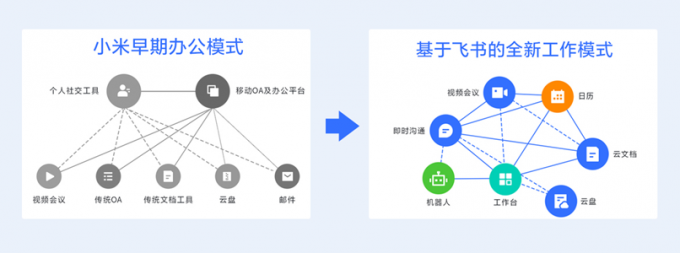 |飞书成小米数万员工协作工具，雷军称“越用越顺手”