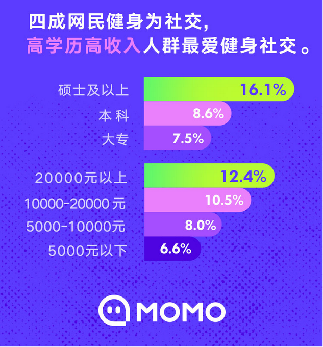 |陌陌《2020网民健身报告》：61%网民每周健身超3次 12%几乎不运动