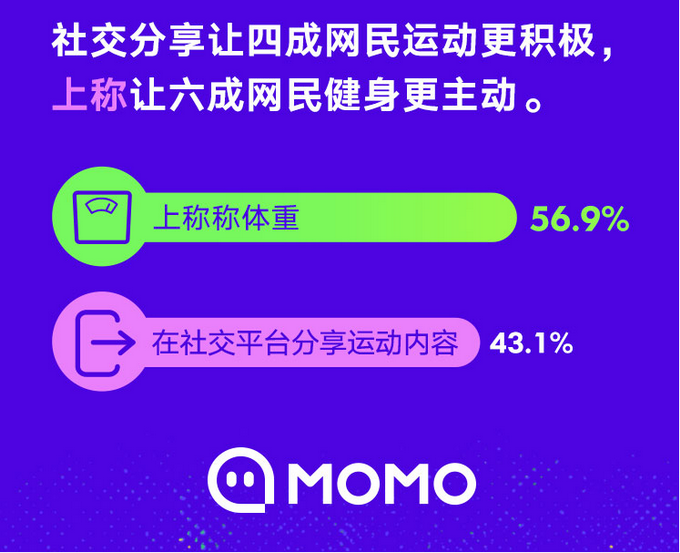 |陌陌《2020网民健身报告》：61%网民每周健身超3次 12%几乎不运动
