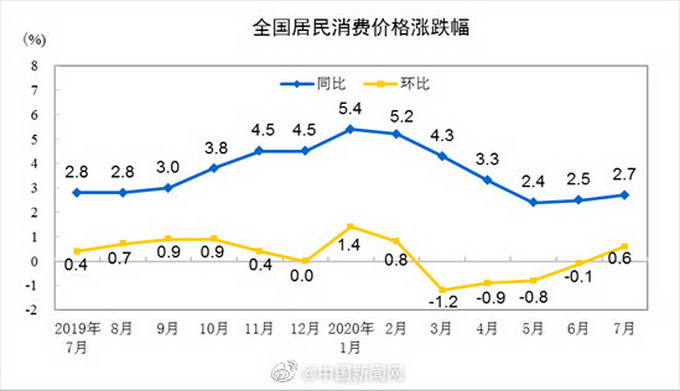 |中国7月CPI同比上涨2.7%，受汛情影响，猪肉价格上涨85.7%