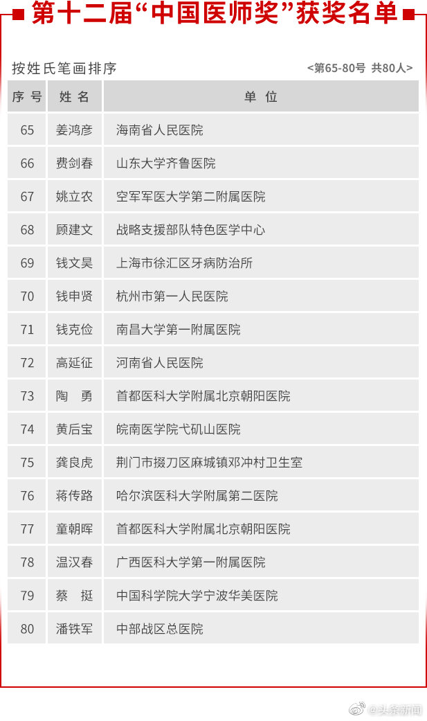 中国医师节|全国80名医生获第十二届中国医师奖，包括张定宇张文宏陶勇等