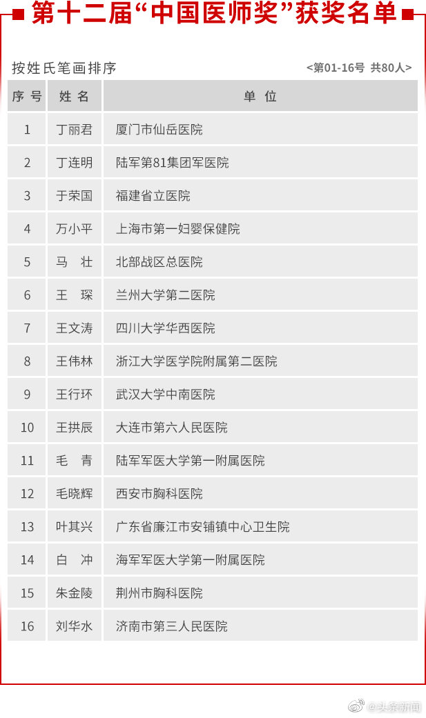 中国医师节|全国80名医生获第十二届中国医师奖，包括张定宇张文宏陶勇等