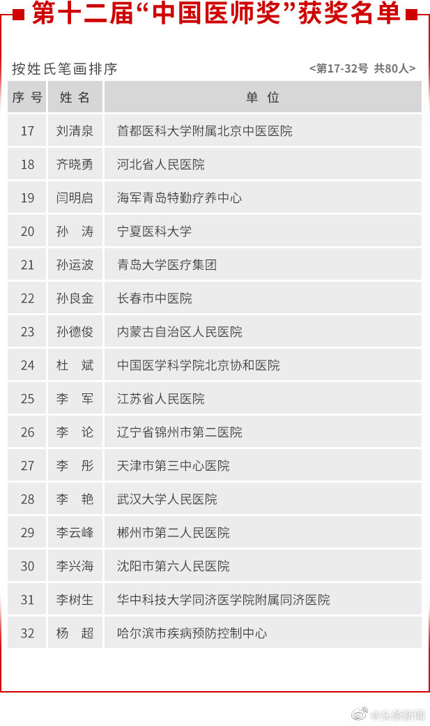中国医师节|全国80名医生获第十二届中国医师奖，包括张定宇张文宏陶勇等
