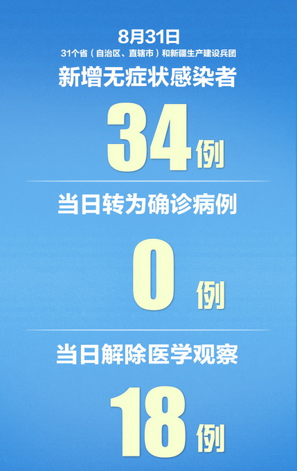 新冠肺炎|31省区市新增10例境外输入病例，连续16天本土零新增