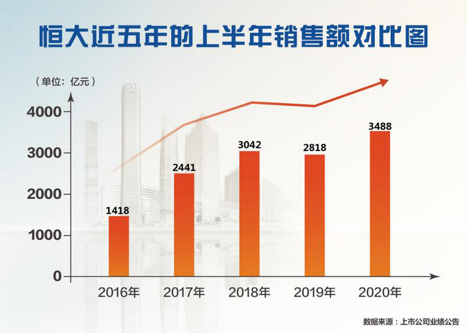 |“新战略”成效初显，负债下降400亿元，中国恒大做房地产调控的“模范生”