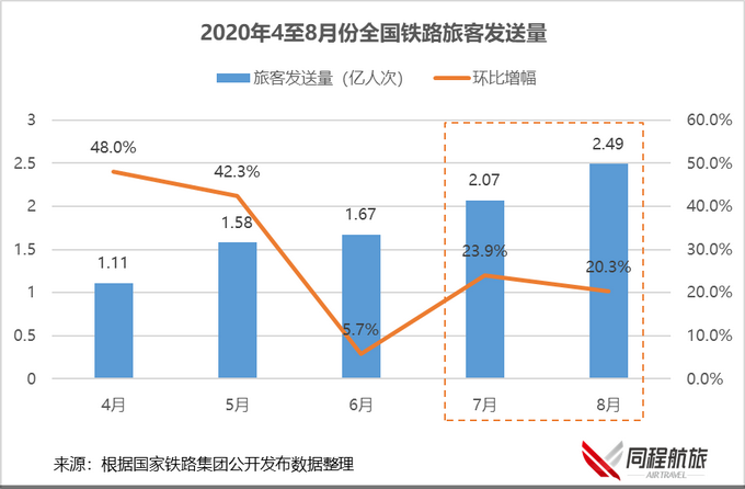 |同程航旅与飞常准联合发布暑期盘点：熟人小团模式成为跟团游新趋势