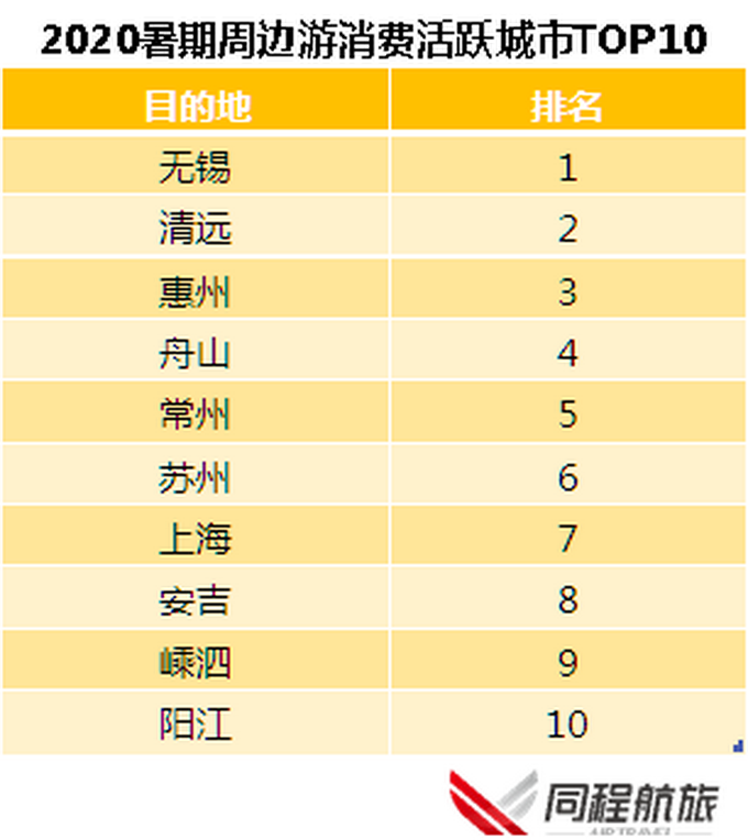 |同程航旅与飞常准联合发布暑期盘点：熟人小团模式成为跟团游新趋势