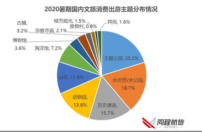 |同程航旅与飞常准联合发布暑期盘点：熟人小团模式成为跟团游新趋势